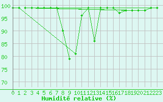 Courbe de l'humidit relative pour Grosser Arber