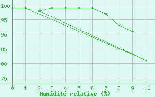 Courbe de l'humidit relative pour Liscombe