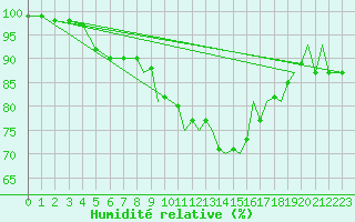 Courbe de l'humidit relative pour Wattisham