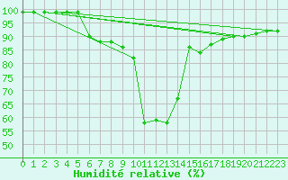 Courbe de l'humidit relative pour Naimakka