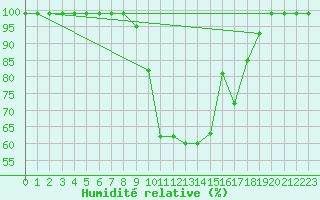 Courbe de l'humidit relative pour Cressier