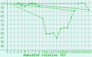 Courbe de l'humidit relative pour Grand Saint Bernard (Sw)