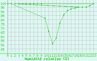 Courbe de l'humidit relative pour Lunz
