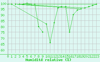 Courbe de l'humidit relative pour Tylstrup