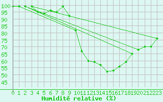Courbe de l'humidit relative pour Mourmelon-le-Grand (51)