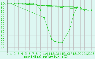 Courbe de l'humidit relative pour Hallau