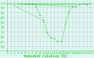 Courbe de l'humidit relative pour Hultsfred Swedish Air Force Base