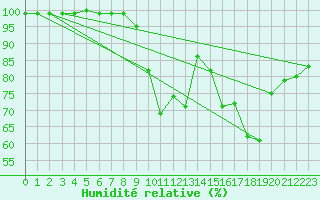 Courbe de l'humidit relative pour Calacuccia (2B)