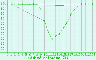 Courbe de l'humidit relative pour Maria Alm