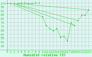 Courbe de l'humidit relative pour Roanne (42)