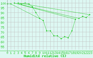 Courbe de l'humidit relative pour Artern