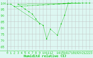 Courbe de l'humidit relative pour Punkaharju Airport