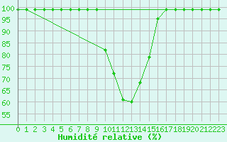 Courbe de l'humidit relative pour Hallau