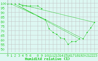 Courbe de l'humidit relative pour Gand (Be)