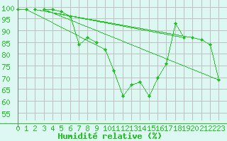 Courbe de l'humidit relative pour Multia Karhila