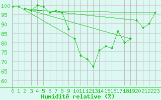 Courbe de l'humidit relative pour Zermatt