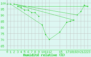 Courbe de l'humidit relative pour Dourbes (Be)