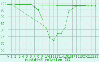 Courbe de l'humidit relative pour Boltigen