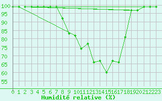 Courbe de l'humidit relative pour Courtelary