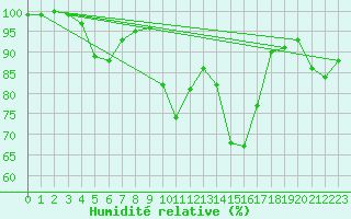 Courbe de l'humidit relative pour Rosis (34)