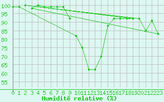 Courbe de l'humidit relative pour Scuol