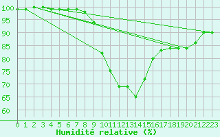 Courbe de l'humidit relative pour Muehldorf