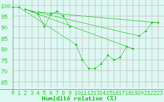 Courbe de l'humidit relative pour Valbella