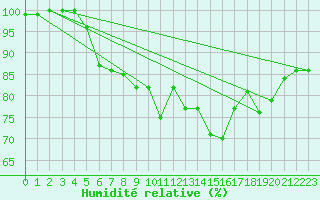 Courbe de l'humidit relative pour Vihti Maasoja