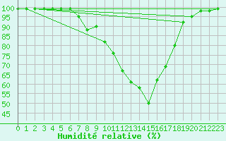 Courbe de l'humidit relative pour Offenbach Wetterpar
