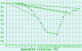 Courbe de l'humidit relative pour Mhling