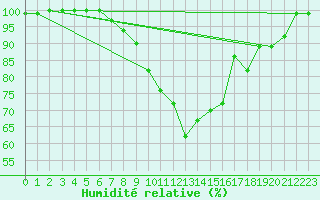 Courbe de l'humidit relative pour Attenkam