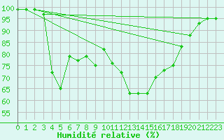 Courbe de l'humidit relative pour Kasprowy Wierch