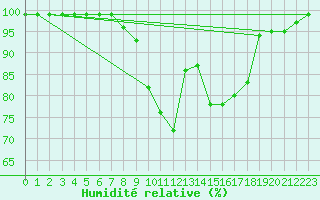 Courbe de l'humidit relative pour Courtelary