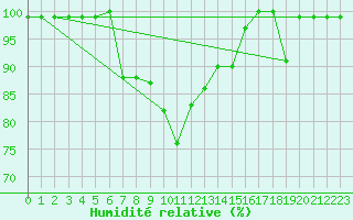 Courbe de l'humidit relative pour Palascia