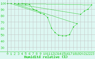 Courbe de l'humidit relative pour Mhling