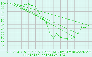 Courbe de l'humidit relative pour Aurillac (15)