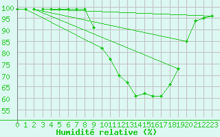 Courbe de l'humidit relative pour Zumarraga-Urzabaleta