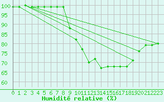 Courbe de l'humidit relative pour Kaufbeuren-Oberbeure