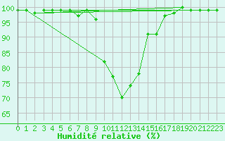 Courbe de l'humidit relative pour Manresa