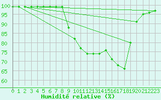 Courbe de l'humidit relative pour Mhling