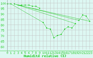 Courbe de l'humidit relative pour Muenchen-Stadt