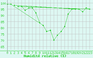 Courbe de l'humidit relative pour Topcliffe Royal Air Force Base