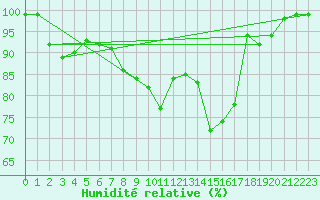 Courbe de l'humidit relative pour Ebnat-Kappel