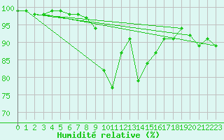 Courbe de l'humidit relative pour Dourbes (Be)
