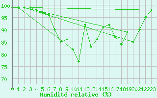Courbe de l'humidit relative pour Heino Aws