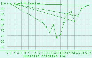 Courbe de l'humidit relative pour Suomussalmi Pesio