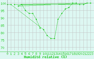 Courbe de l'humidit relative pour Lahti