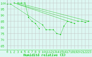Courbe de l'humidit relative pour Dunkeswell Aerodrome
