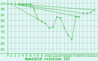 Courbe de l'humidit relative pour Soederarm