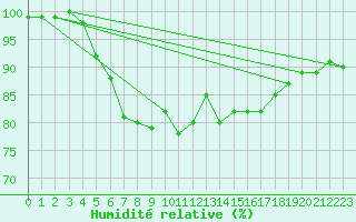 Courbe de l'humidit relative pour Dundrennan